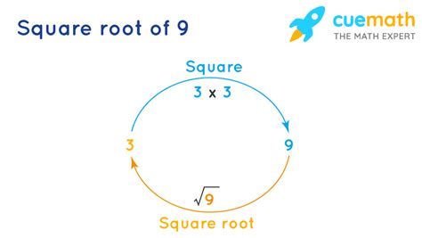 Use this calculator to find the principal square root and roots of positive and negative real numbers. It will also tell you if the number is a perfect square or not, and the complex or imaginary solutions for …